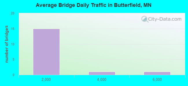 Average Bridge Daily Traffic in Butterfield, MN