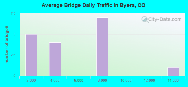 Average Bridge Daily Traffic in Byers, CO