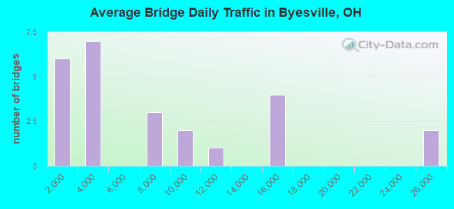 Average Bridge Daily Traffic in Byesville, OH