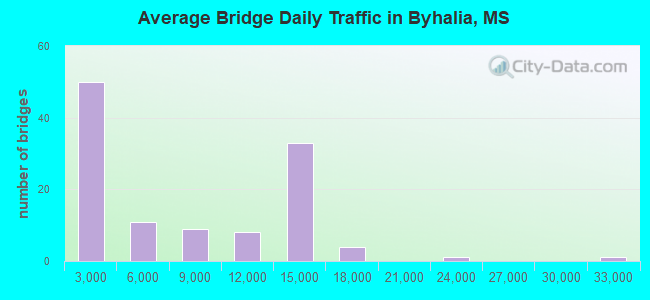 Average Bridge Daily Traffic in Byhalia, MS