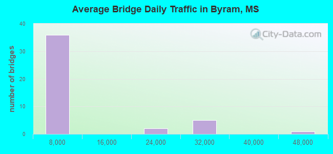 Average Bridge Daily Traffic in Byram, MS