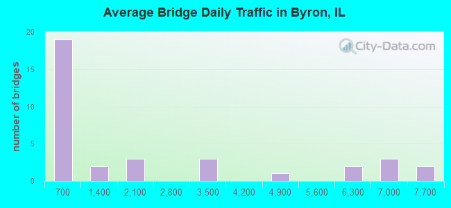 Average Bridge Daily Traffic in Byron, IL