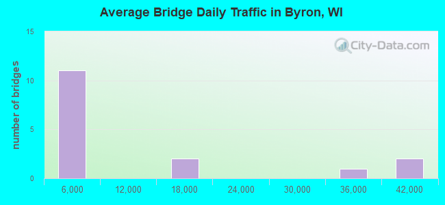 Average Bridge Daily Traffic in Byron, WI