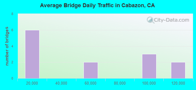 Average Bridge Daily Traffic in Cabazon, CA