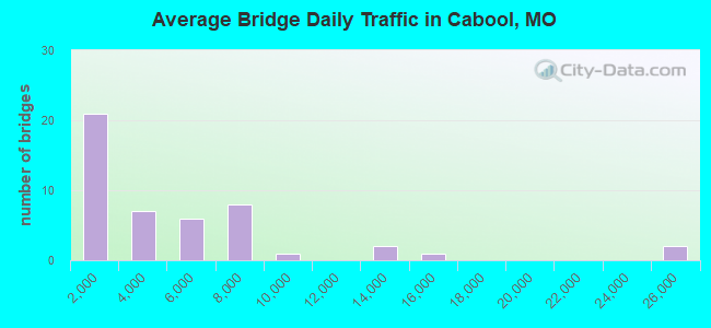 Average Bridge Daily Traffic in Cabool, MO