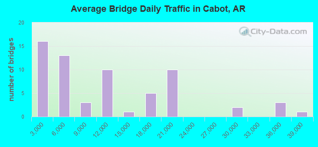 Average Bridge Daily Traffic in Cabot, AR