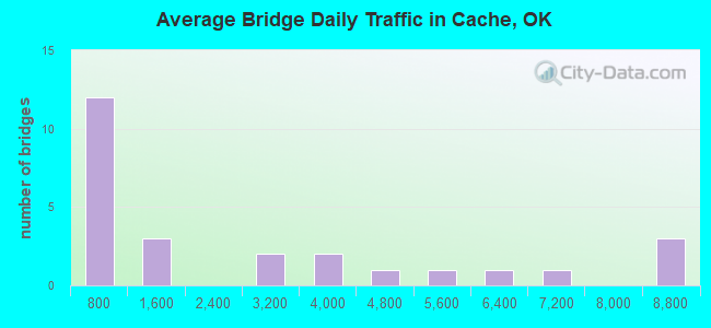 Average Bridge Daily Traffic in Cache, OK