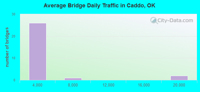 Average Bridge Daily Traffic in Caddo, OK