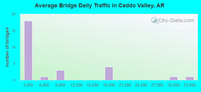 Average Bridge Daily Traffic in Caddo Valley, AR