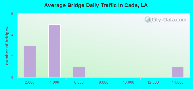 Average Bridge Daily Traffic in Cade, LA