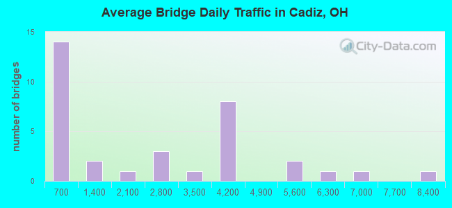 Average Bridge Daily Traffic in Cadiz, OH