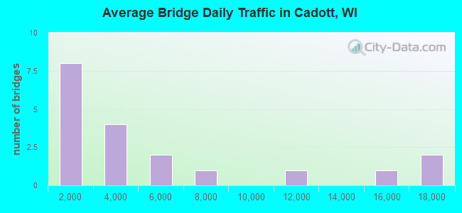 Average Bridge Daily Traffic in Cadott, WI