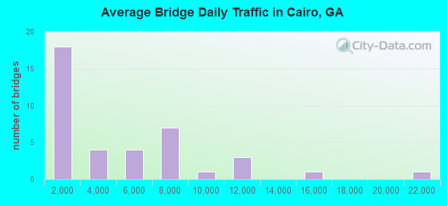 Average Bridge Daily Traffic in Cairo, GA