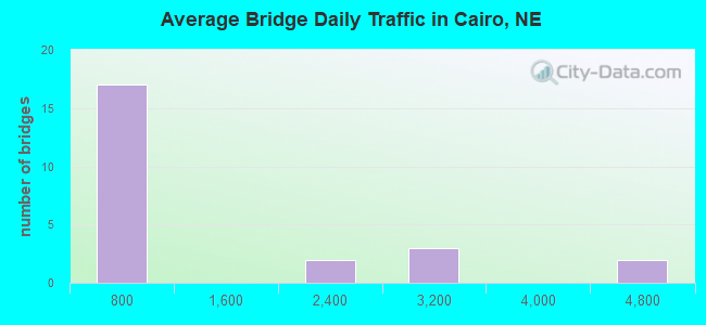 Average Bridge Daily Traffic in Cairo, NE