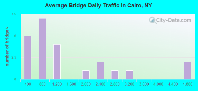 Average Bridge Daily Traffic in Cairo, NY