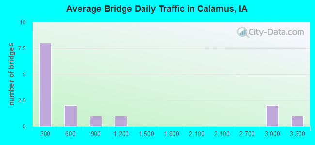Average Bridge Daily Traffic in Calamus, IA