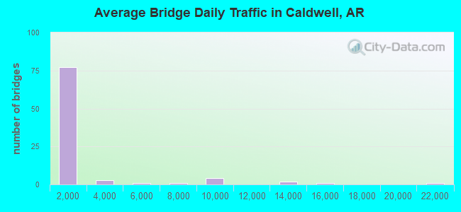 Average Bridge Daily Traffic in Caldwell, AR