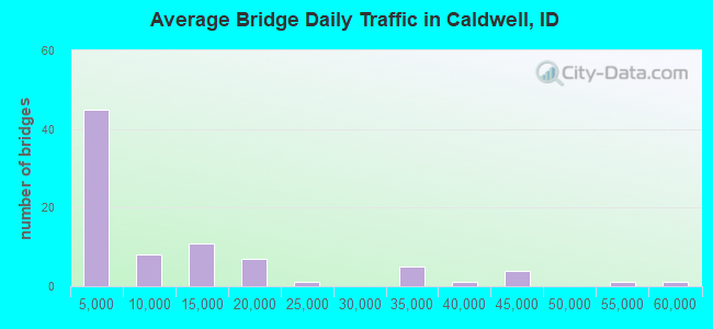 Average Bridge Daily Traffic in Caldwell, ID