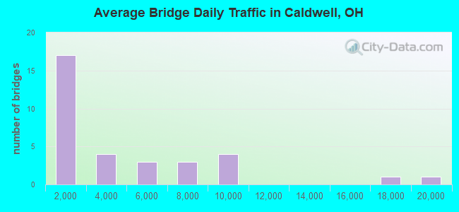 Average Bridge Daily Traffic in Caldwell, OH