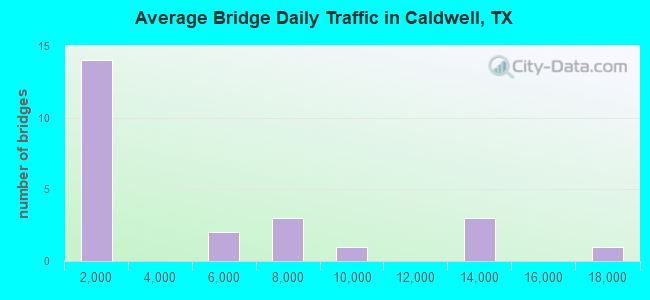 Average Bridge Daily Traffic in Caldwell, TX