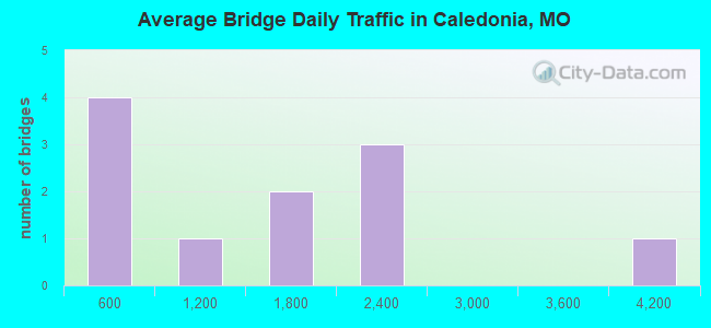 Average Bridge Daily Traffic in Caledonia, MO