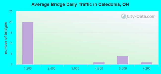 Average Bridge Daily Traffic in Caledonia, OH