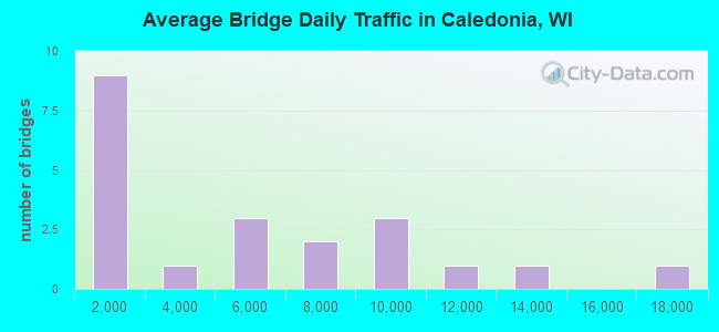 Average Bridge Daily Traffic in Caledonia, WI