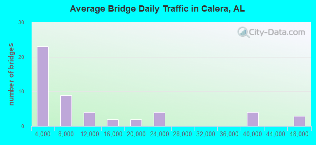 Average Bridge Daily Traffic in Calera, AL