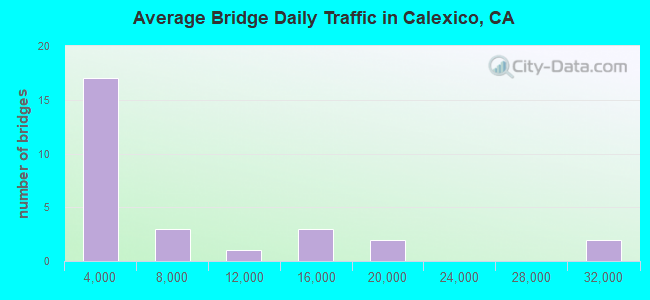 Average Bridge Daily Traffic in Calexico, CA