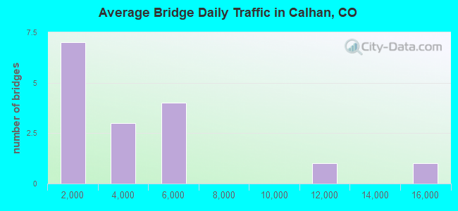 Average Bridge Daily Traffic in Calhan, CO