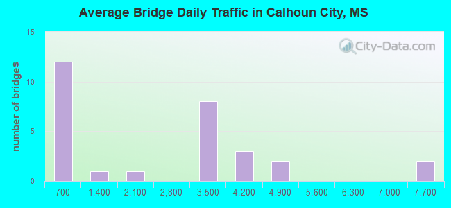 Average Bridge Daily Traffic in Calhoun City, MS