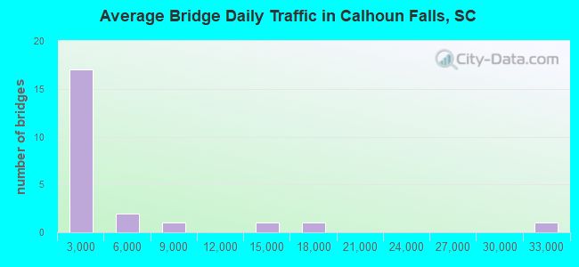 Average Bridge Daily Traffic in Calhoun Falls, SC