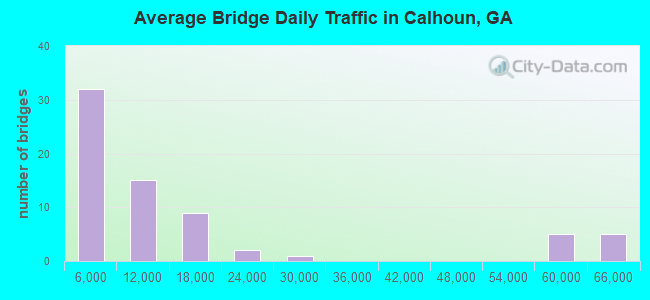 Average Bridge Daily Traffic in Calhoun, GA