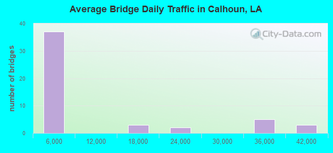 Average Bridge Daily Traffic in Calhoun, LA