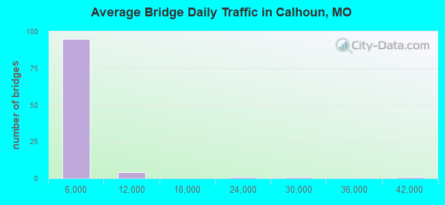 Average Bridge Daily Traffic in Calhoun, MO