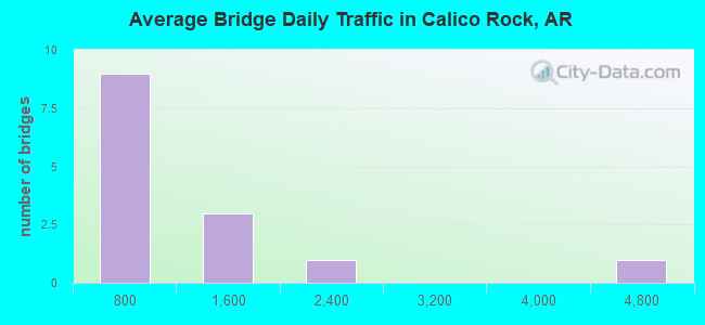Average Bridge Daily Traffic in Calico Rock, AR