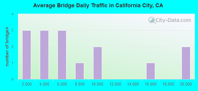 Average Bridge Daily Traffic in California City, CA