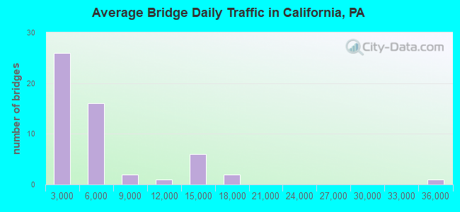 Average Bridge Daily Traffic in California, PA