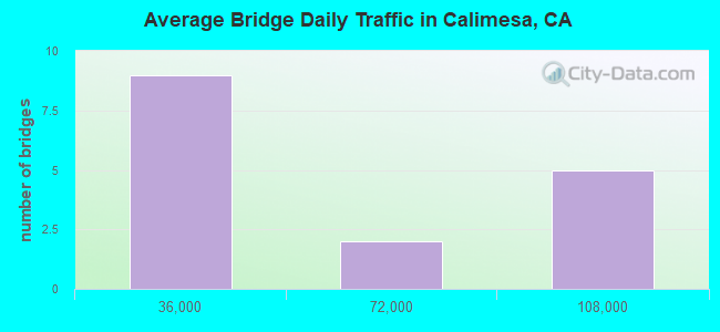 Average Bridge Daily Traffic in Calimesa, CA