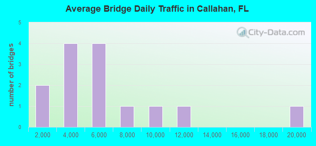 Average Bridge Daily Traffic in Callahan, FL
