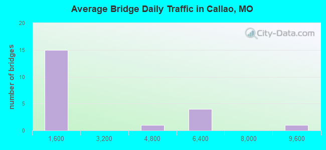 Average Bridge Daily Traffic in Callao, MO