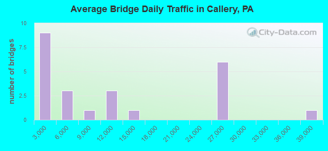 Average Bridge Daily Traffic in Callery, PA
