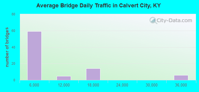 Average Bridge Daily Traffic in Calvert City, KY