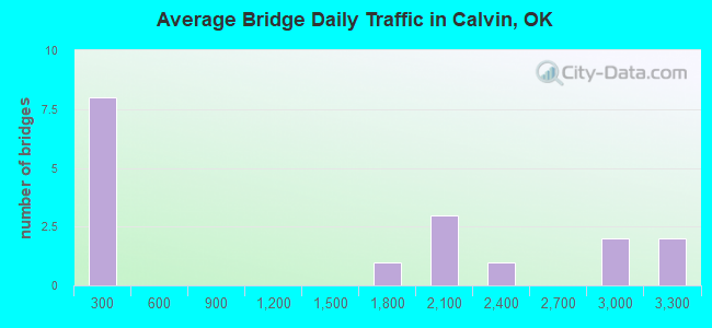 Average Bridge Daily Traffic in Calvin, OK