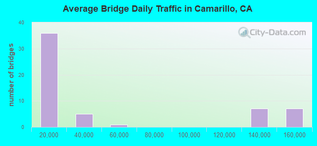 Average Bridge Daily Traffic in Camarillo, CA