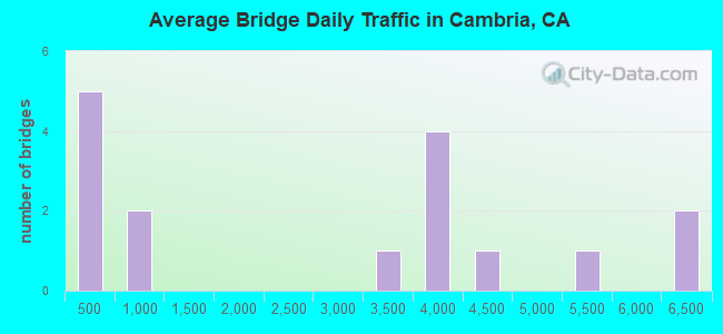 Average Bridge Daily Traffic in Cambria, CA