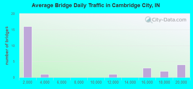 Average Bridge Daily Traffic in Cambridge City, IN