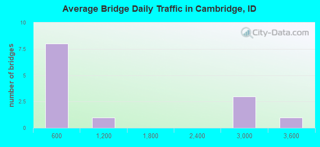 Average Bridge Daily Traffic in Cambridge, ID