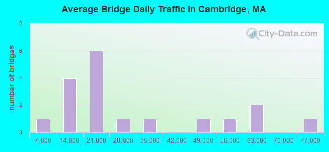 Average Bridge Daily Traffic in Cambridge, MA