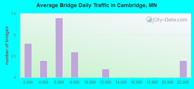 Average Bridge Daily Traffic in Cambridge, MN